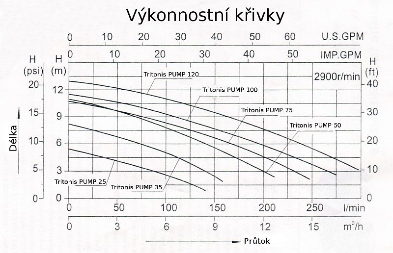 Výkonnostní křivky čerpadla Tritonis PUMP 120